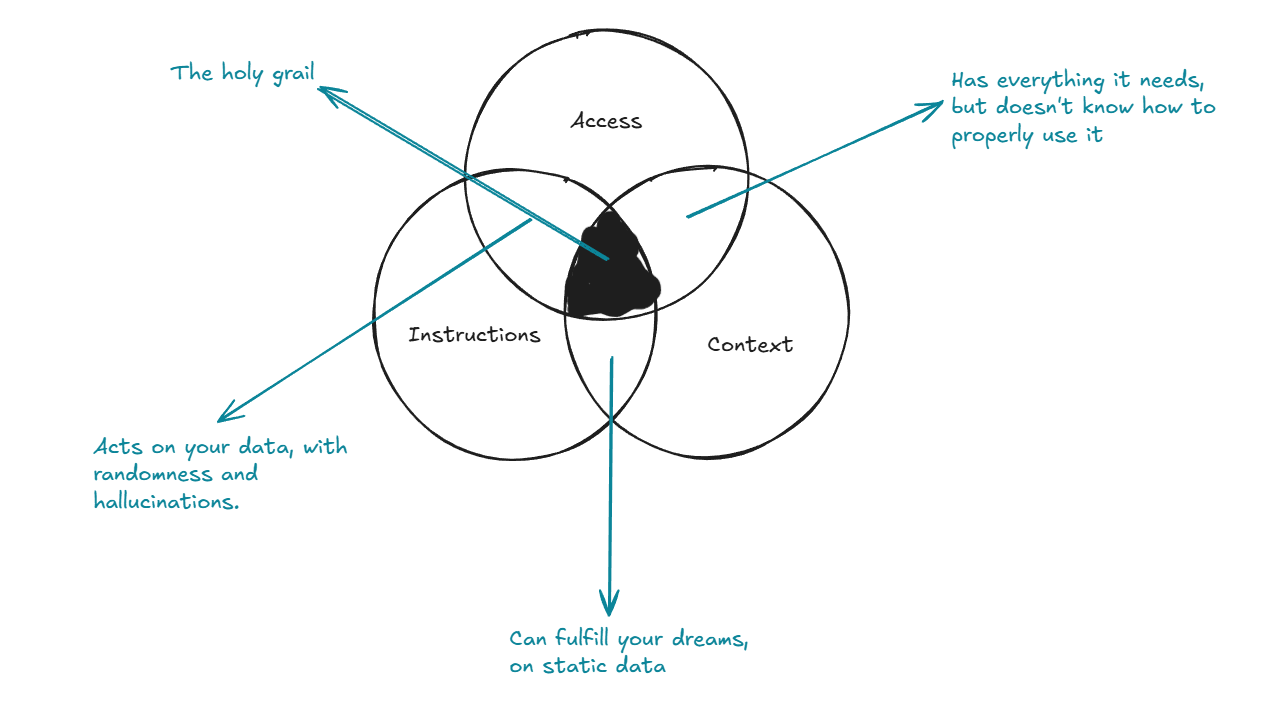 The Three Elements Your AI Analytics Copilot Needs to Be Accurate