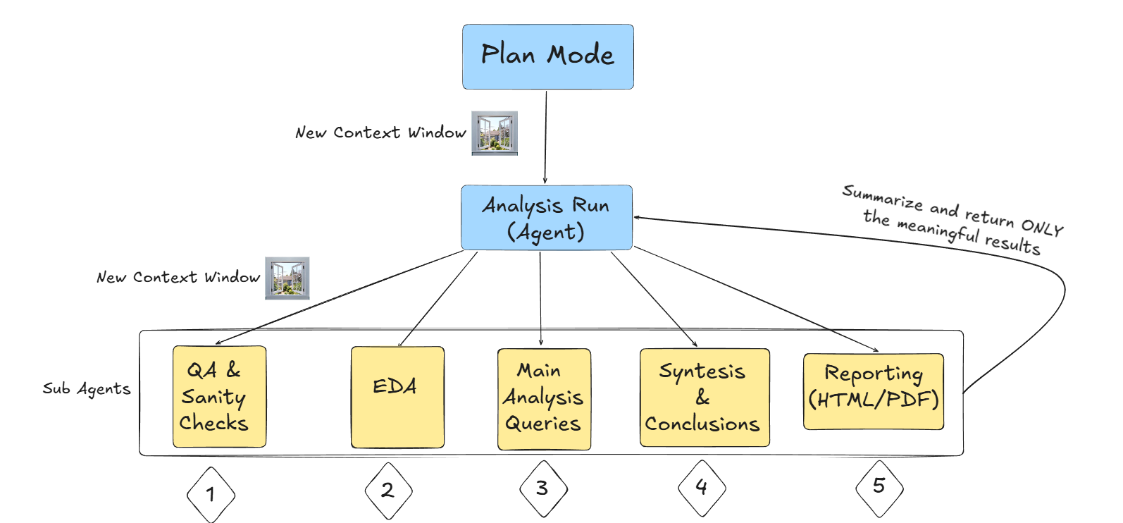 Mastering the Context Window: How to Reduce AI Hallucinations and Optimize the Analytics Workflow